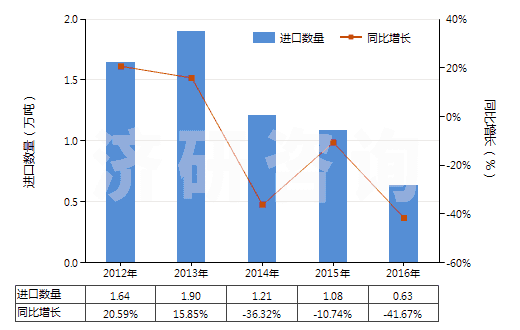 2012-2016年中國橡膠的防老劑(HS38123010)進口量及增速統計